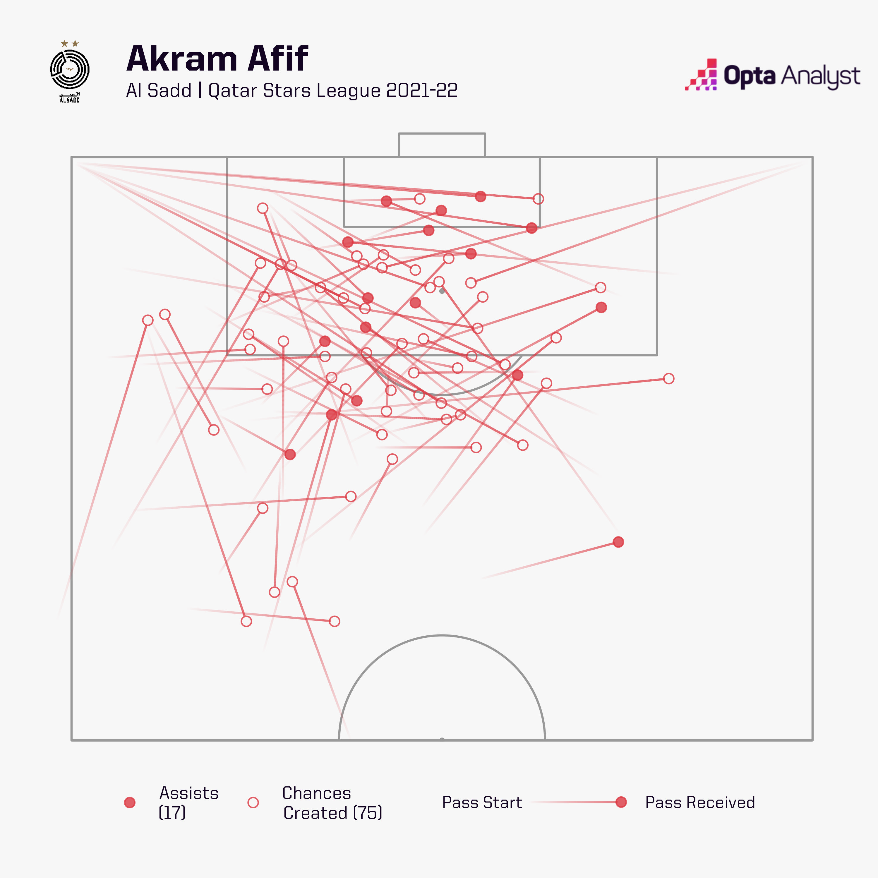 نقشه پاس‌های اکرم عفیف در لیگ ستارگان قطر