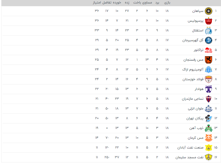 جدول رده بندی لیگ برتر