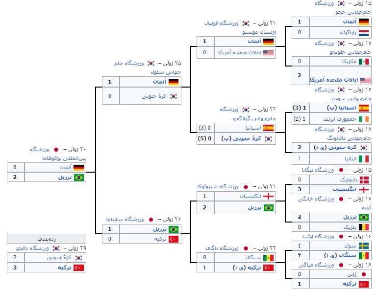 براکت مرحله حذفی جام جهانی 2002